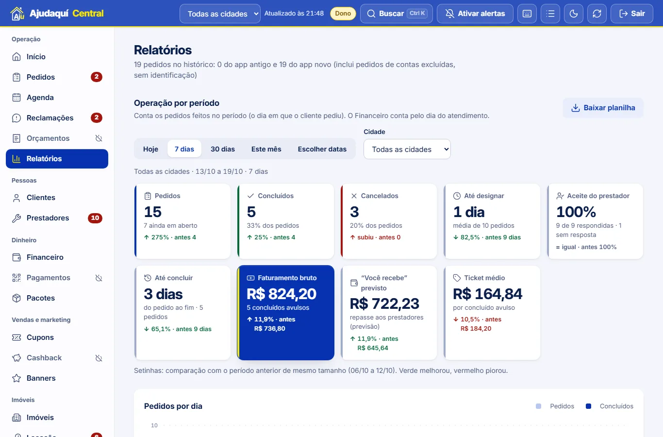 Painel da central: relatórios por período com pedidos, concluídos, tempo até designar e faturamento