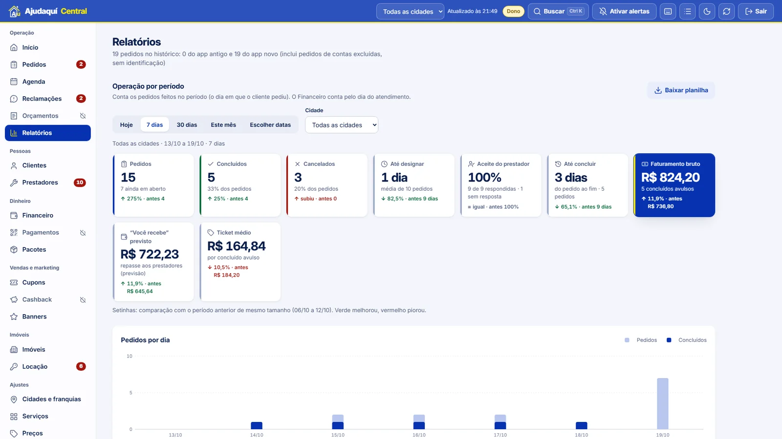 Painel da central: relatórios por período com pedidos, concluídos, tempo até designar e faturamento